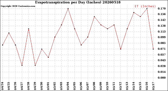 Milwaukee Weather Evapotranspiration<br>per Day (Inches)