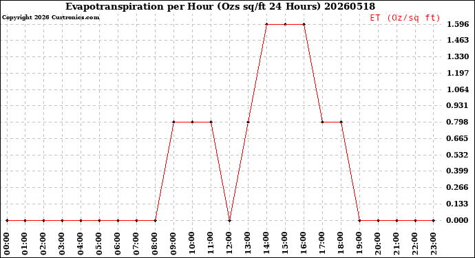 Milwaukee Weather Evapotranspiration<br>per Hour<br>(Ozs sq/ft 24 Hours)