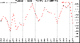 Milwaukee Weather Evapotranspiration<br>per Day (Ozs sq/ft)