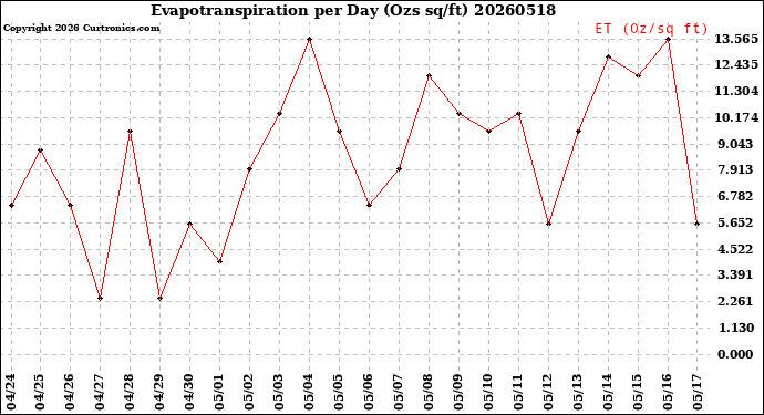 Milwaukee Weather Evapotranspiration<br>per Day (Ozs sq/ft)