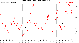 Milwaukee Weather Heat Index<br>Daily High
