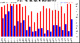 Milwaukee Weather Outdoor Humidity<br>Daily High/Low