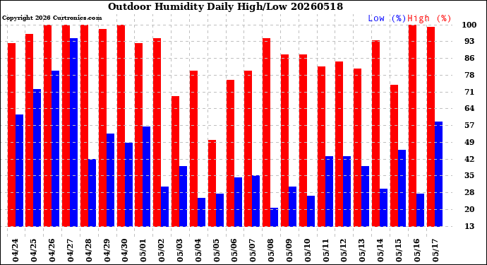 Milwaukee Weather Outdoor Humidity<br>Daily High/Low