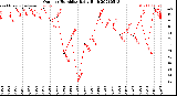 Milwaukee Weather Outdoor Humidity<br>Daily High