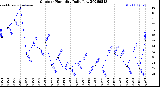 Milwaukee Weather Outdoor Humidity<br>Daily Low