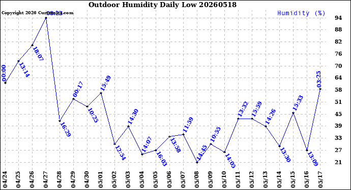 Milwaukee Weather Outdoor Humidity<br>Daily Low