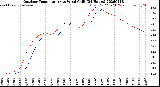 Milwaukee Weather Outdoor Temperature<br>vs Wind Chill<br>(24 Hours)