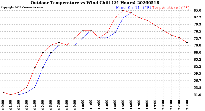 Milwaukee Weather Outdoor Temperature<br>vs Wind Chill<br>(24 Hours)