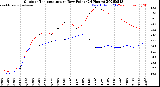 Milwaukee Weather Outdoor Temperature<br>vs Dew Point<br>(24 Hours)