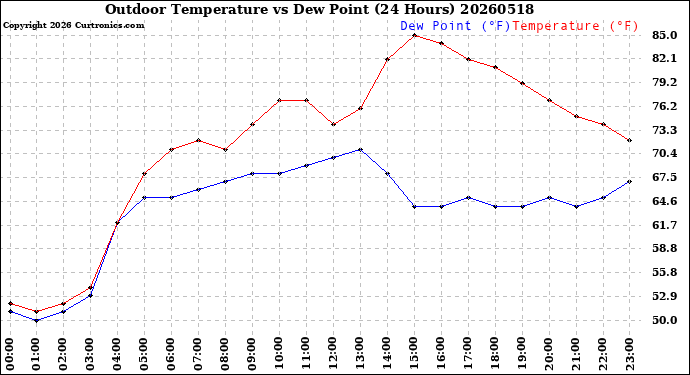 Milwaukee Weather Outdoor Temperature<br>vs Dew Point<br>(24 Hours)