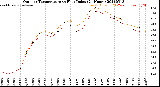 Milwaukee Weather Outdoor Temperature<br>vs Heat Index<br>(24 Hours)