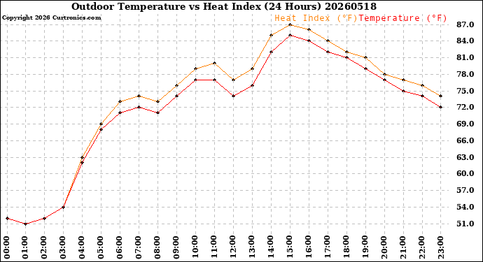 Milwaukee Weather Outdoor Temperature<br>vs Heat Index<br>(24 Hours)