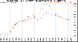 Milwaukee Weather Outdoor Temperature<br>vs THSW Index<br>per Hour<br>(24 Hours)
