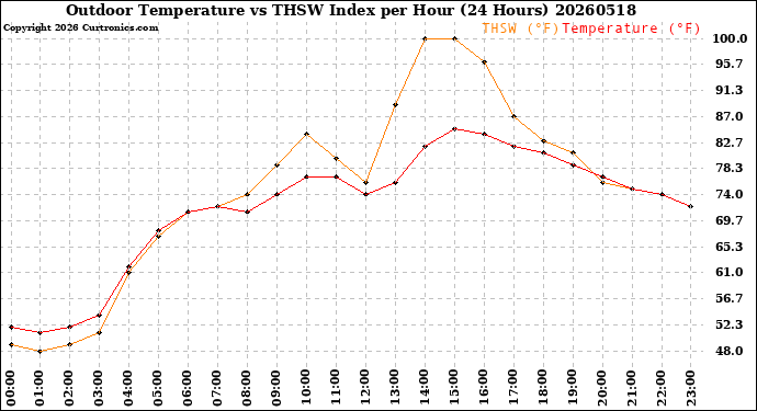 Milwaukee Weather Outdoor Temperature<br>vs THSW Index<br>per Hour<br>(24 Hours)