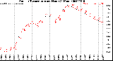 Milwaukee Weather Outdoor Temperature<br>per Hour<br>(24 Hours)