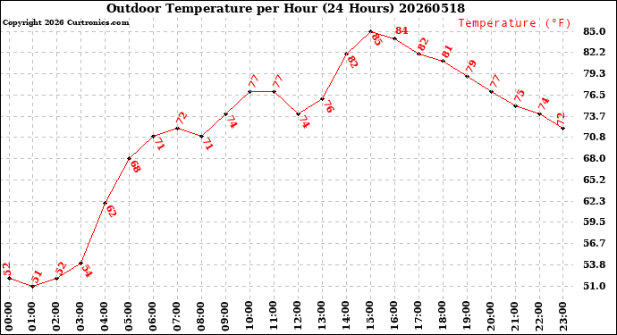 Milwaukee Weather Outdoor Temperature<br>per Hour<br>(24 Hours)