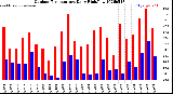 Milwaukee Weather Outdoor Temperature<br>Daily High/Low