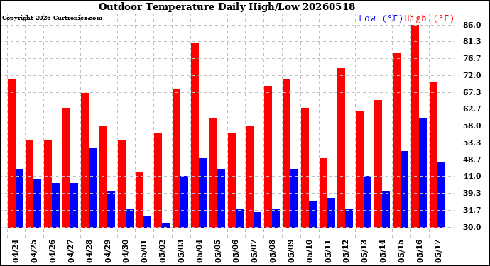 Milwaukee Weather Outdoor Temperature<br>Daily High/Low