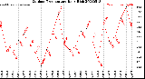 Milwaukee Weather Outdoor Temperature<br>Daily High