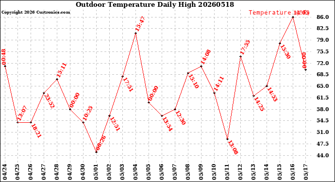 Milwaukee Weather Outdoor Temperature<br>Daily High