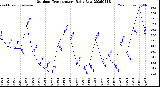 Milwaukee Weather Outdoor Temperature<br>Daily Low