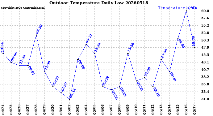 Milwaukee Weather Outdoor Temperature<br>Daily Low