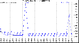 Milwaukee Weather Rain<br>By Day<br>(Inches)