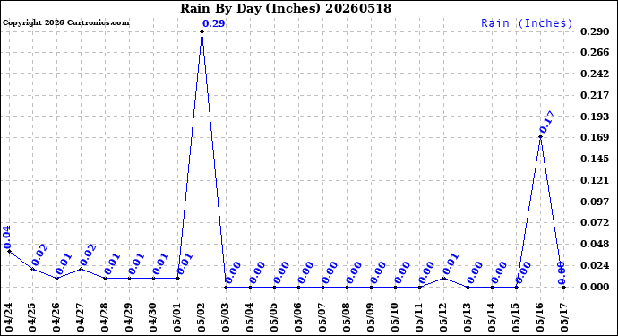 Milwaukee Weather Rain<br>By Day<br>(Inches)