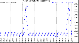 Milwaukee Weather Rain Rate<br>Daily High