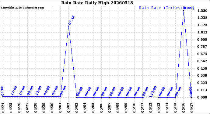 Milwaukee Weather Rain Rate<br>Daily High