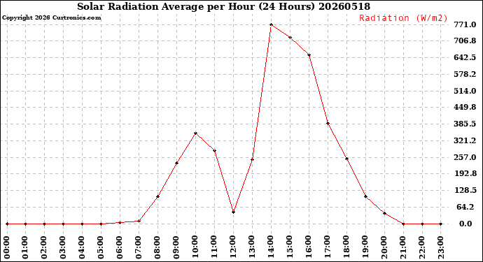 Milwaukee Weather Solar Radiation Average<br>per Hour<br>(24 Hours)
