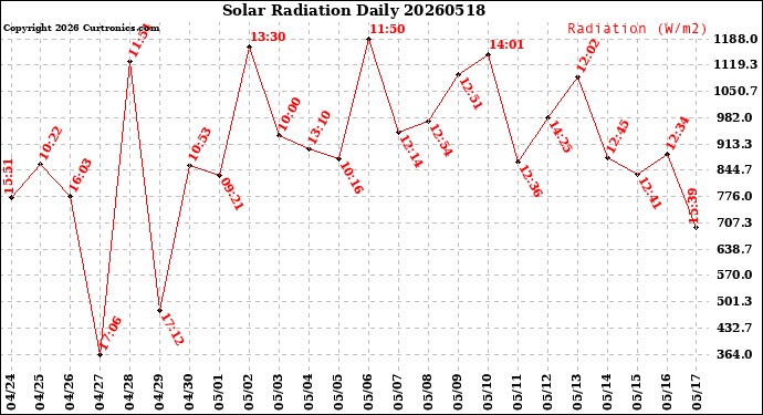 Milwaukee Weather Solar Radiation<br>Daily