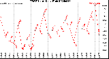 Milwaukee Weather THSW Index<br>Daily High
