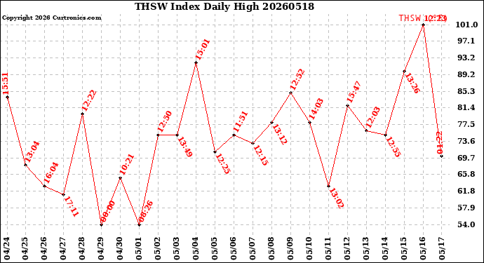 Milwaukee Weather THSW Index<br>Daily High