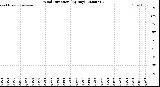 Milwaukee Weather Wind Direction<br>(By Day)