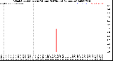 Milwaukee Weather Wind Speed/Gusts<br>by Minute<br>(24 Hours) (Alternate)