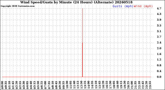 Milwaukee Weather Wind Speed/Gusts<br>by Minute<br>(24 Hours) (Alternate)