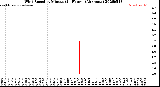 Milwaukee Weather Wind Speed<br>by Minute<br>(24 Hours) (Alternate)