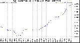 Milwaukee Weather Barometric Pressure<br>per Minute<br>(24 Hours)
