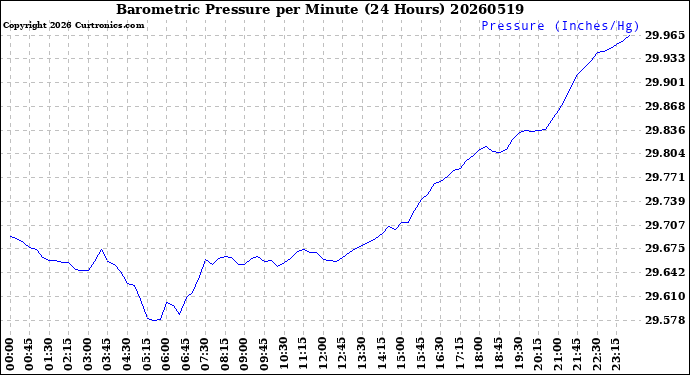 Milwaukee Weather Barometric Pressure<br>per Minute<br>(24 Hours)