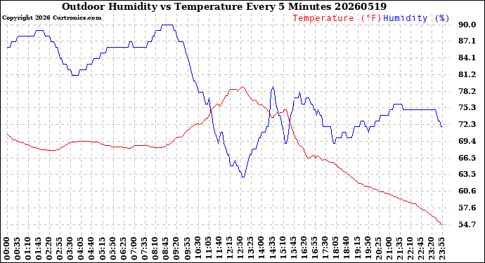 Milwaukee Weather Outdoor Humidity<br>vs Temperature<br>Every 5 Minutes