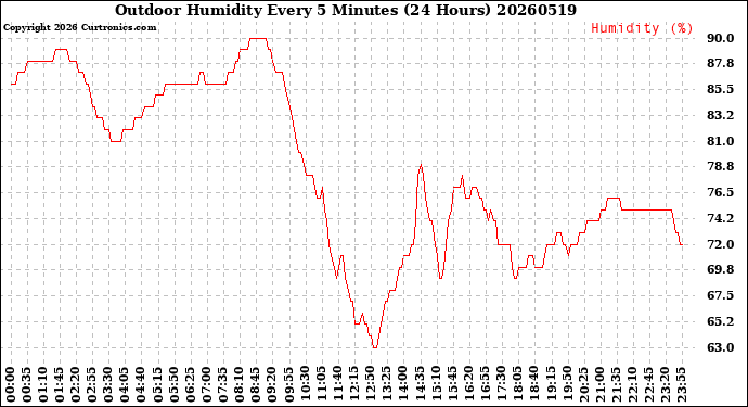 Milwaukee Weather Outdoor Humidity<br>Every 5 Minutes<br>(24 Hours)