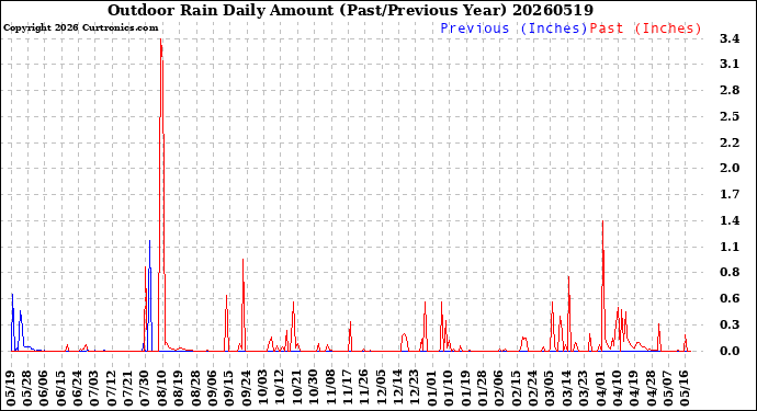 Milwaukee Weather Outdoor Rain<br>Daily Amount<br>(Past/Previous Year)