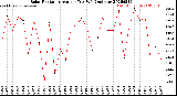 Milwaukee Weather Solar Radiation<br>Avg per Day W/m2/minute