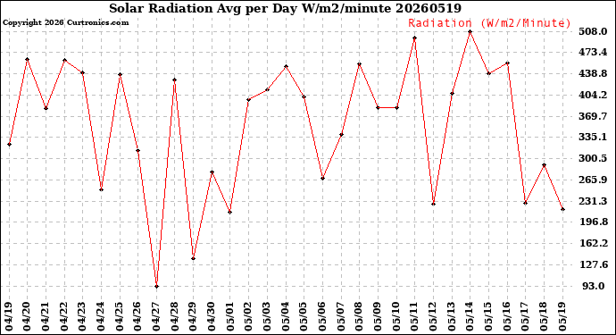 Milwaukee Weather Solar Radiation<br>Avg per Day W/m2/minute