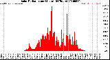Milwaukee Weather Solar Radiation<br>per Minute<br>(24 Hours)
