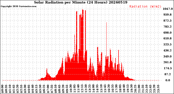 Milwaukee Weather Solar Radiation<br>per Minute<br>(24 Hours)