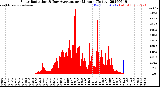 Milwaukee Weather Solar Radiation<br>& Day Average<br>per Minute<br>(Today)