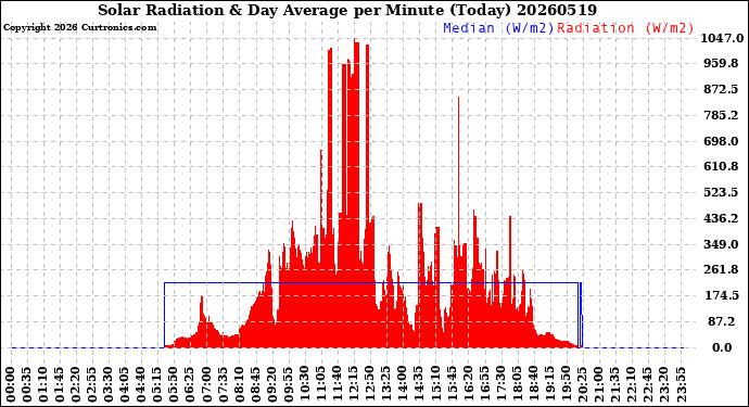 Milwaukee Weather Solar Radiation<br>& Day Average<br>per Minute<br>(Today)