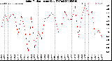 Milwaukee Weather Solar Radiation<br>per Day KW/m2